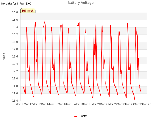 plot of Battery Voltage