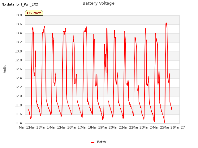 plot of Battery Voltage