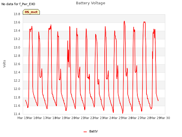 plot of Battery Voltage