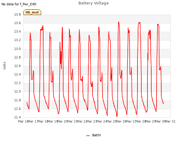 plot of Battery Voltage