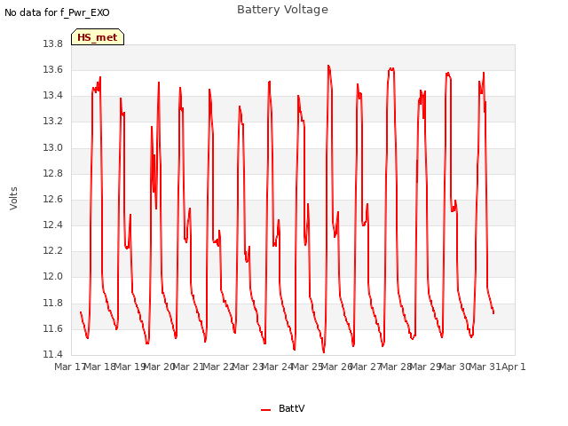 plot of Battery Voltage