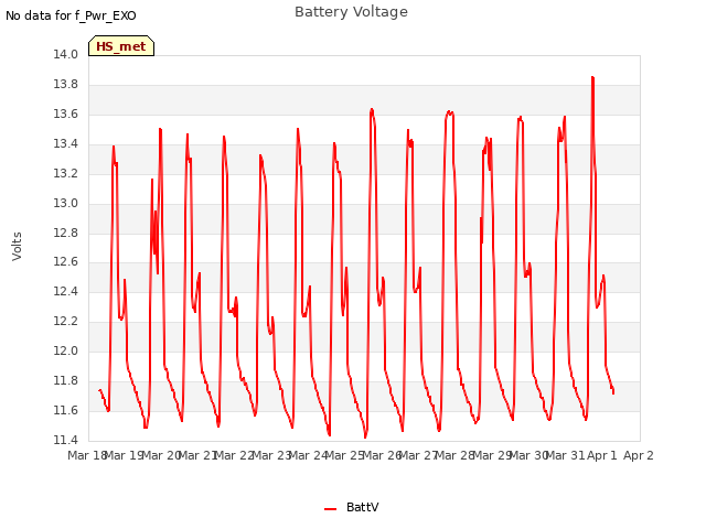 plot of Battery Voltage