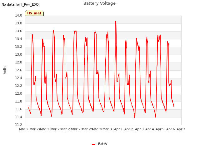 plot of Battery Voltage