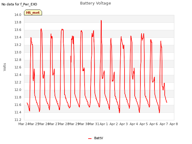 plot of Battery Voltage