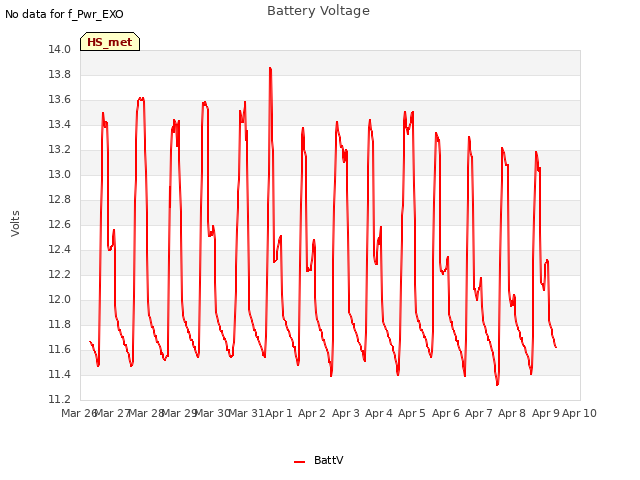 plot of Battery Voltage