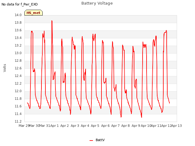 plot of Battery Voltage