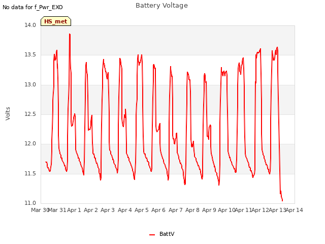 plot of Battery Voltage