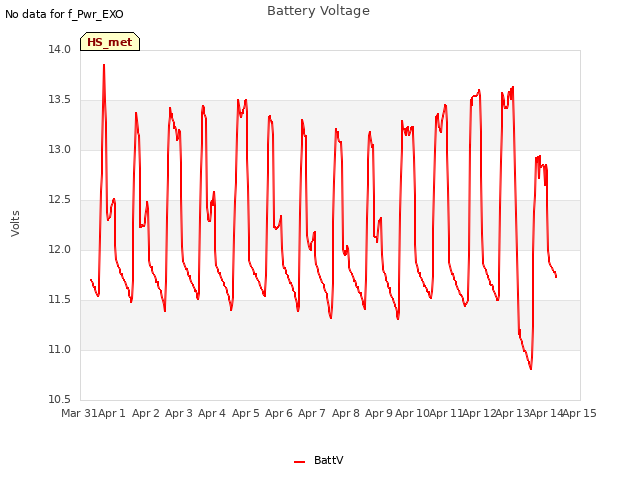 plot of Battery Voltage