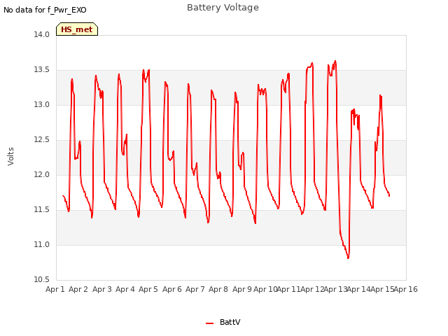 plot of Battery Voltage