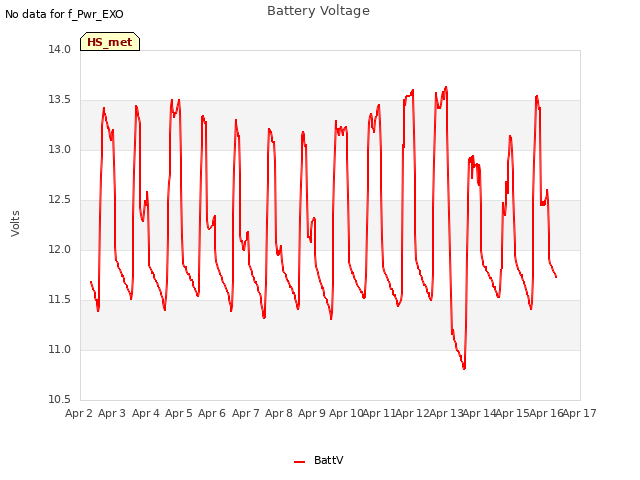 plot of Battery Voltage