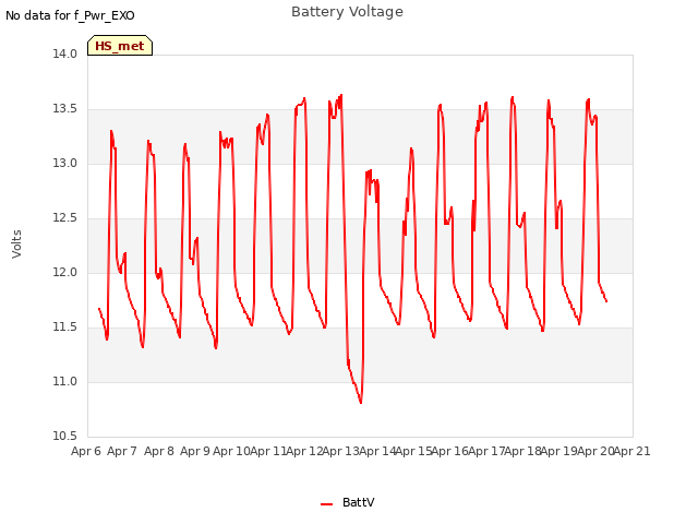 plot of Battery Voltage