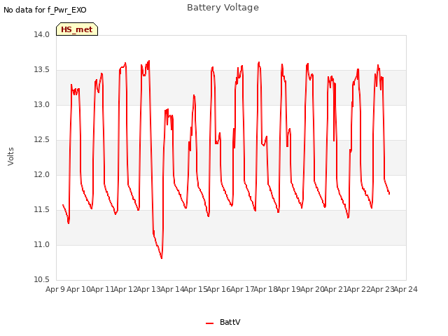 plot of Battery Voltage