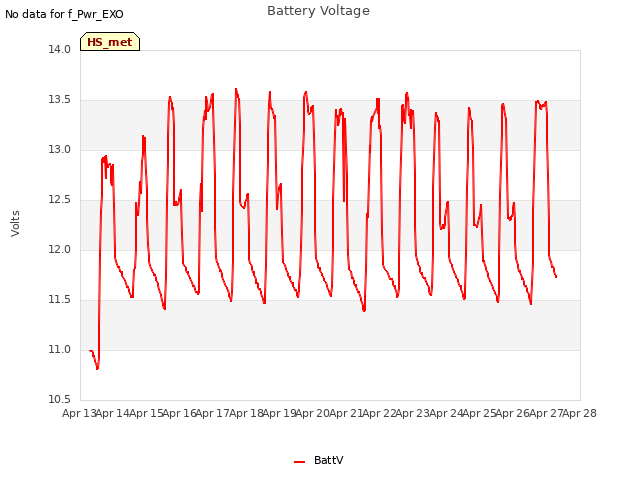 plot of Battery Voltage
