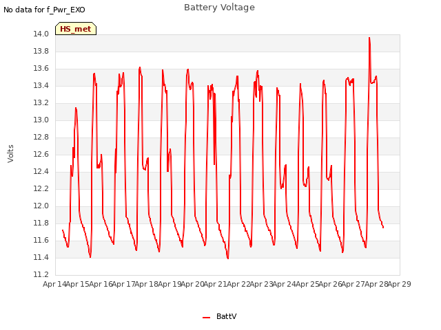 plot of Battery Voltage