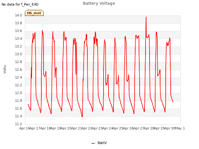 plot of Battery Voltage