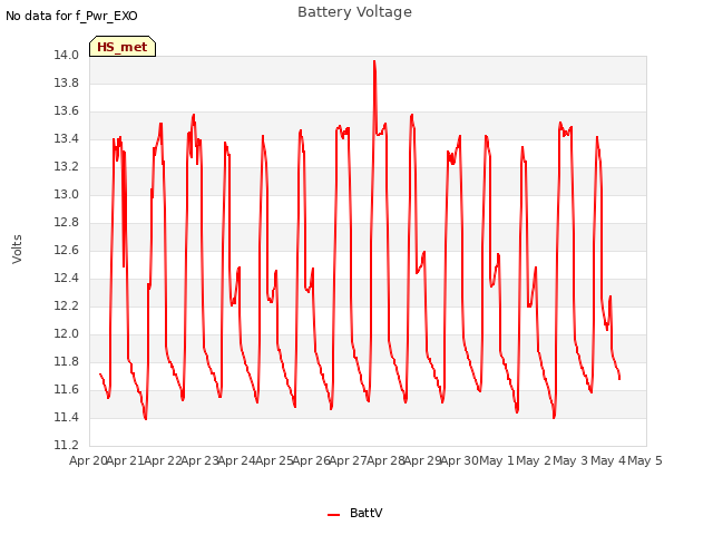 plot of Battery Voltage