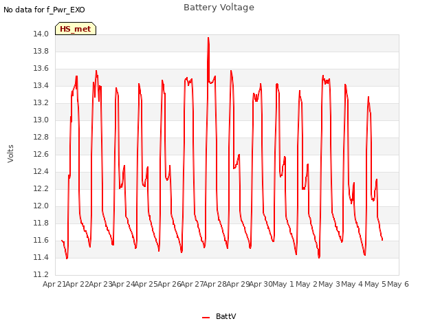 plot of Battery Voltage