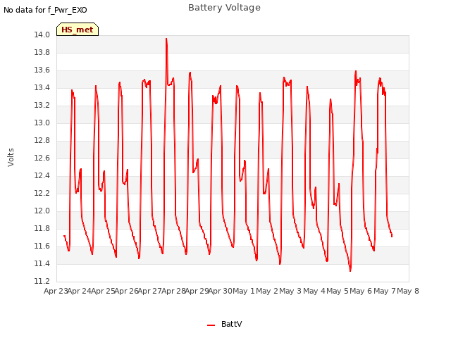 plot of Battery Voltage