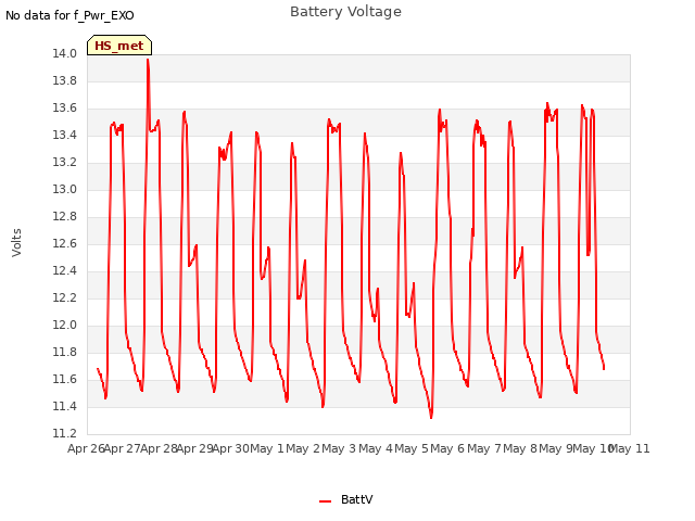 plot of Battery Voltage