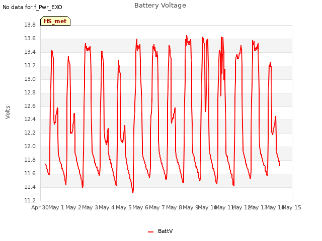 plot of Battery Voltage