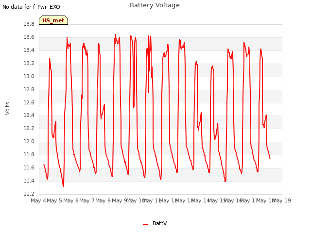 plot of Battery Voltage