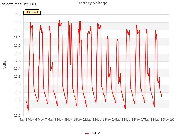 plot of Battery Voltage