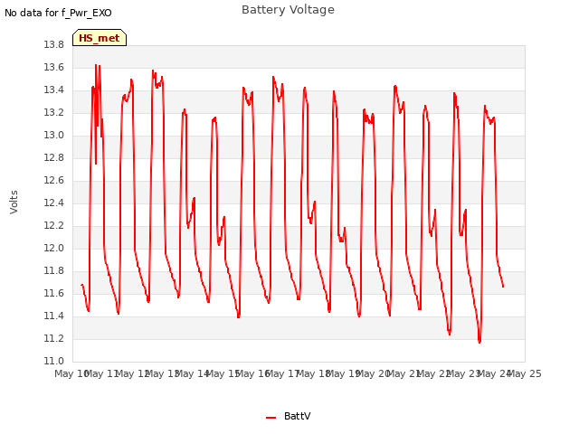 plot of Battery Voltage