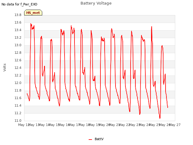 plot of Battery Voltage