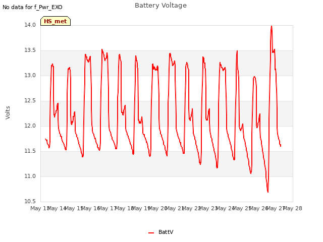 plot of Battery Voltage