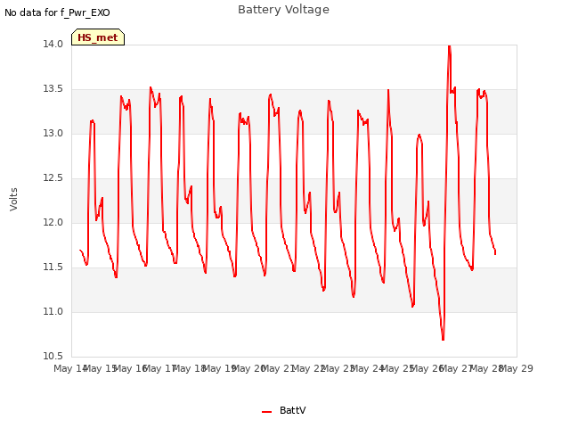 plot of Battery Voltage