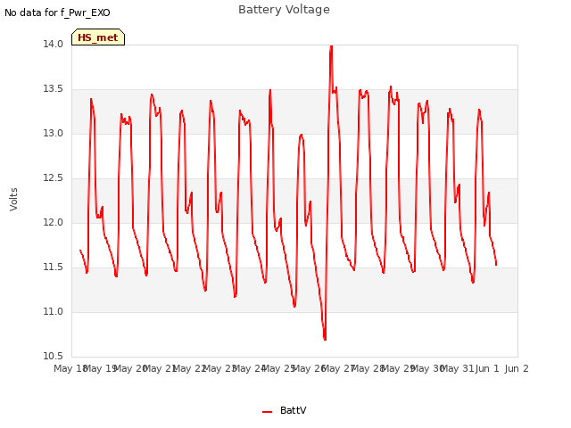 plot of Battery Voltage