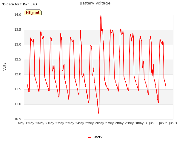 plot of Battery Voltage