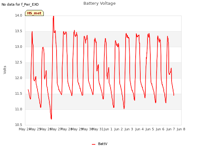 plot of Battery Voltage