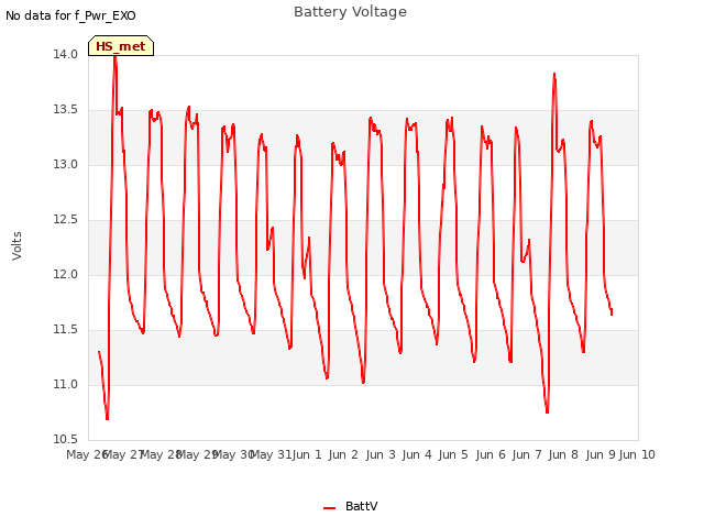 plot of Battery Voltage