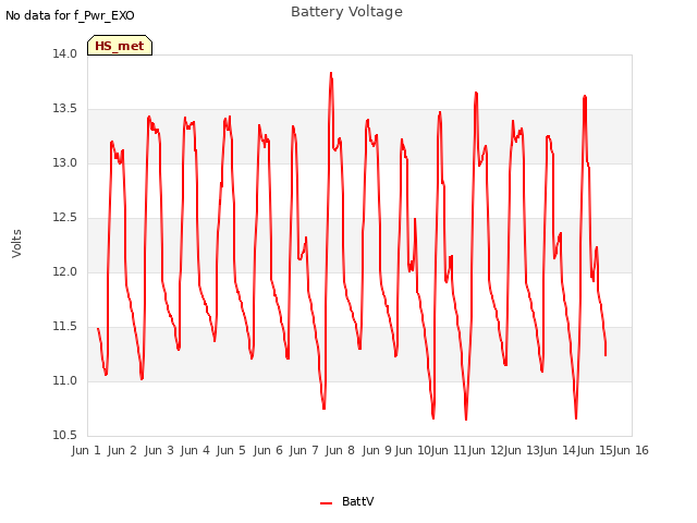 plot of Battery Voltage