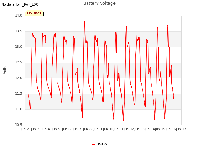 plot of Battery Voltage