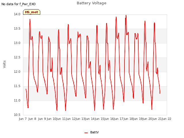 plot of Battery Voltage