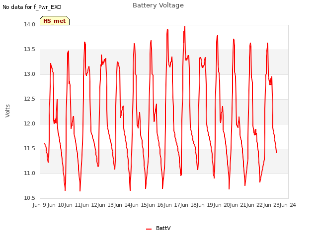 plot of Battery Voltage