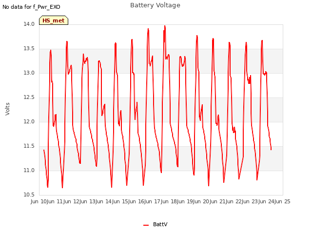 plot of Battery Voltage