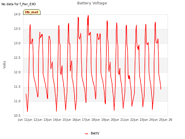 plot of Battery Voltage