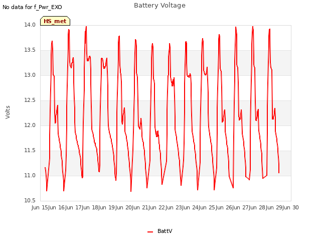 plot of Battery Voltage