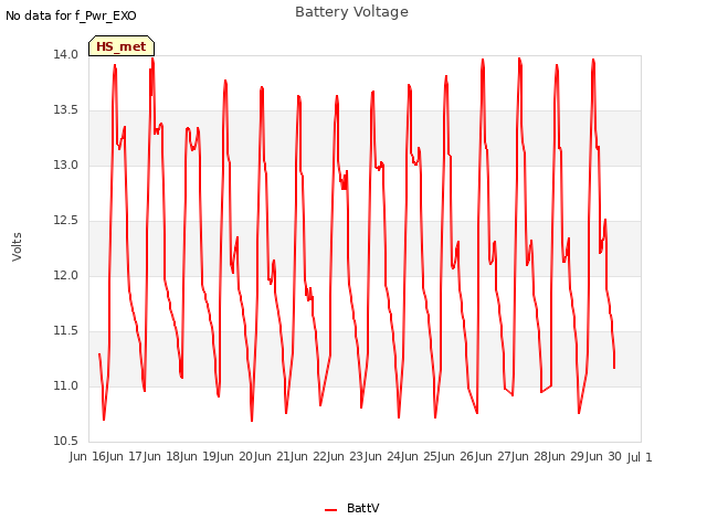 plot of Battery Voltage