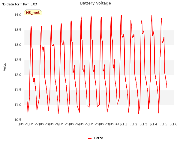 plot of Battery Voltage