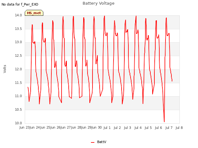 plot of Battery Voltage