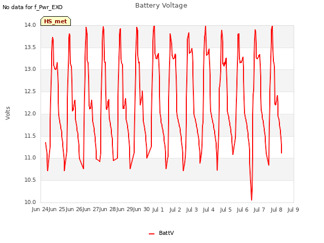 plot of Battery Voltage