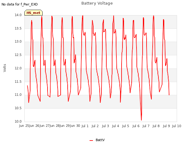 plot of Battery Voltage