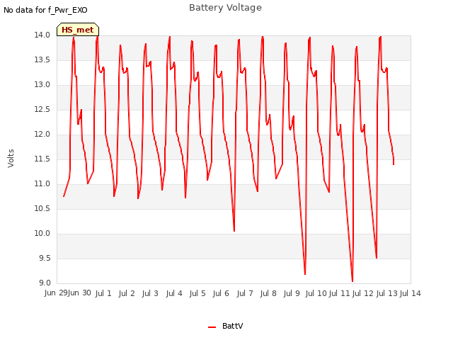 plot of Battery Voltage