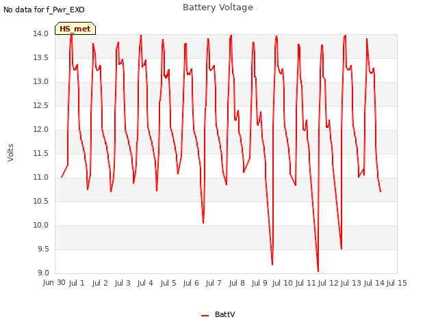 plot of Battery Voltage