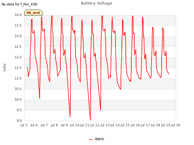 plot of Battery Voltage