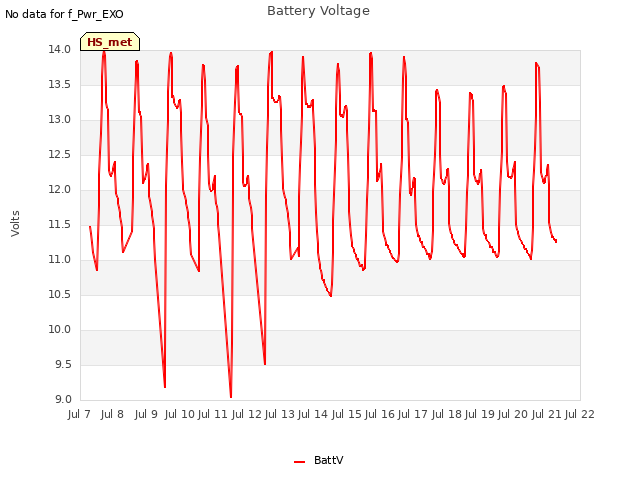 plot of Battery Voltage